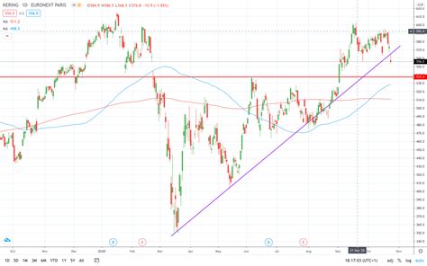 gucci dividend|Kering SA (KER.PA) Stock Price, News, Quote & History .